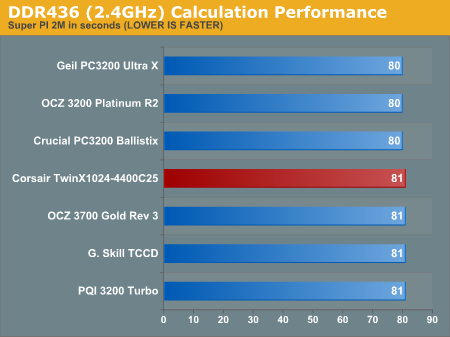 DDR436 (2.4GHz) Calculation Performance